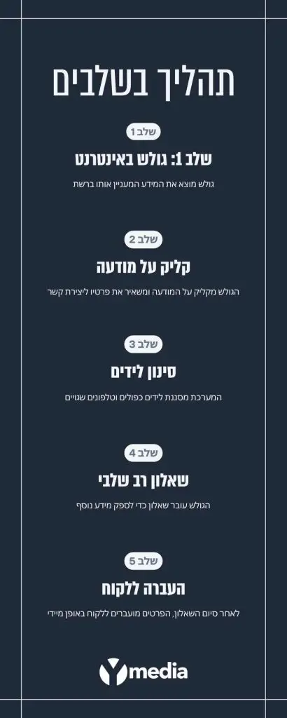 תהליך קליטת לידים בשלבים